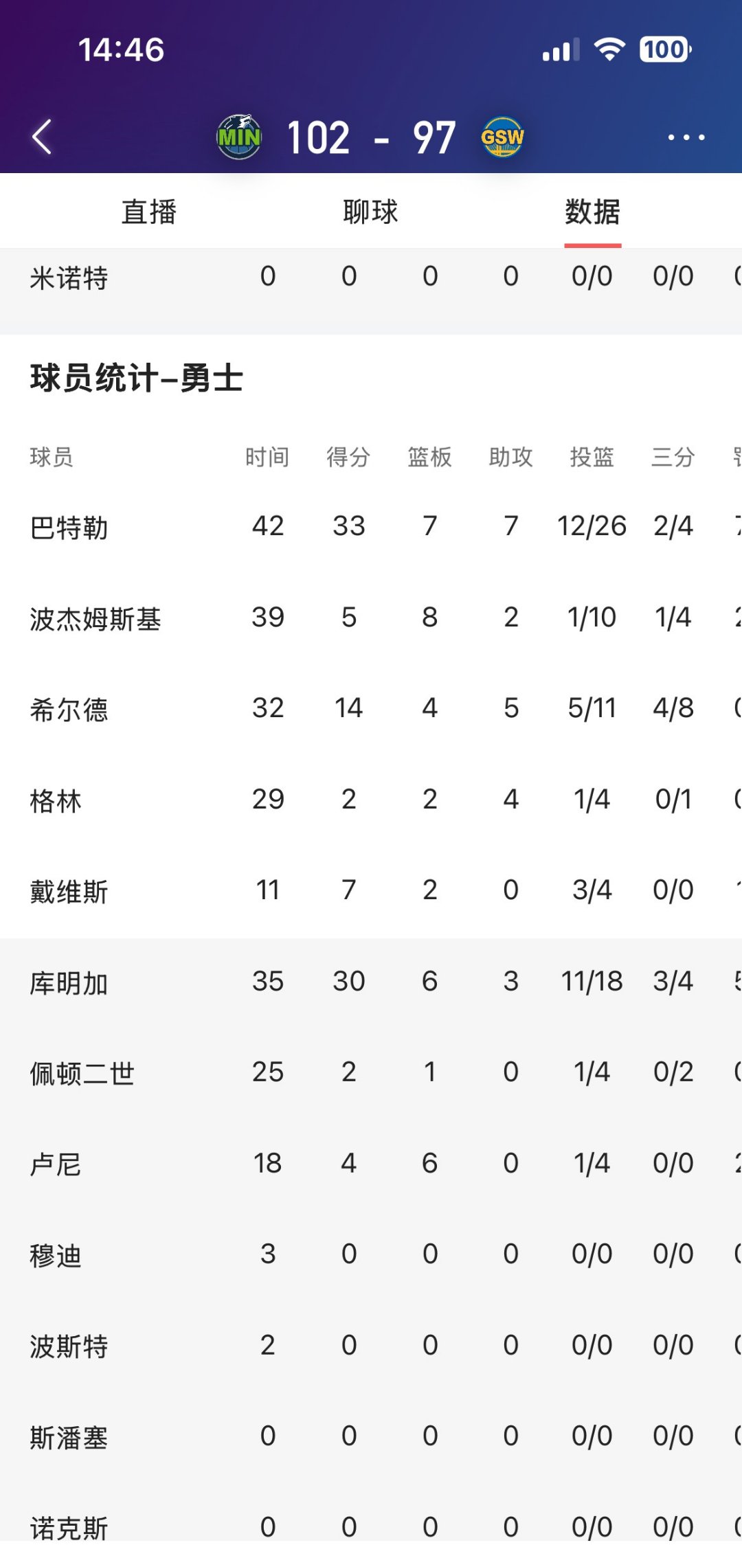 热火客场惨败灰熊，巴特勒生涯最低得分